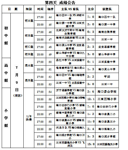 “誰是球王”海南海選賽第四比賽日成績播報