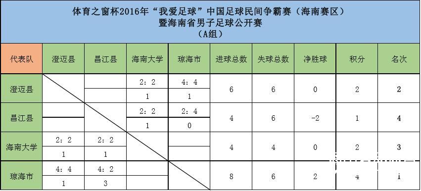 天氣轉(zhuǎn)好！海南省男子足球公開(kāi)賽第三輪16點(diǎn)開(kāi)賽