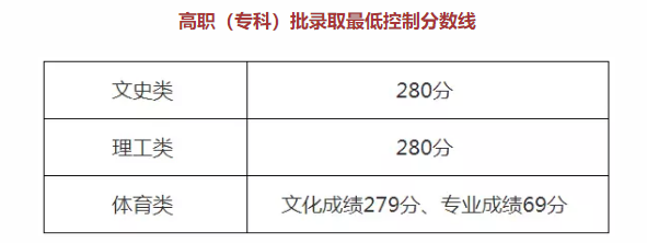 2018年高考高職（?？疲┡w育類錄取最低控制分數線出爐