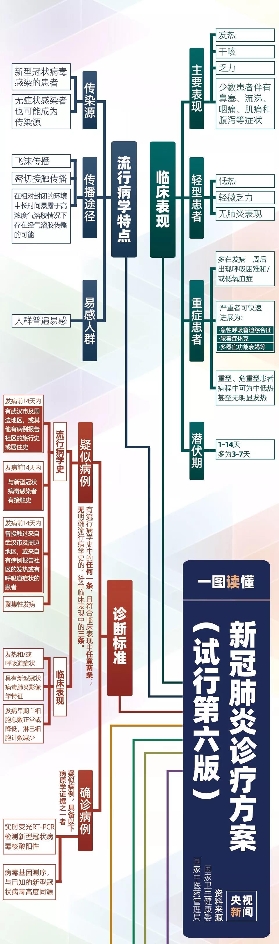 第六版診療方案要點大全來了！一圖了解