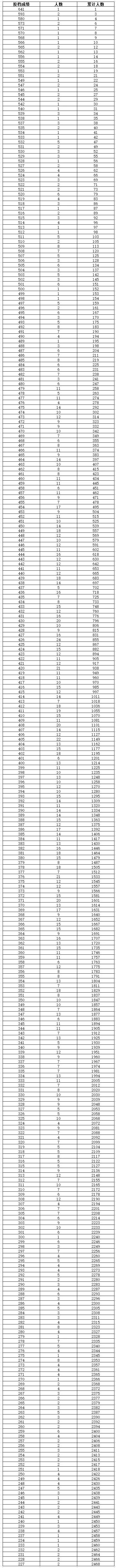 @高考體育生 ?2020年海南省普通高考體育類考生成績分布表出爐↓