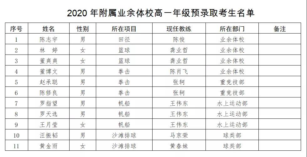 速看！海南體職院秋季附屬業(yè)余體校高一年級名單來啦→