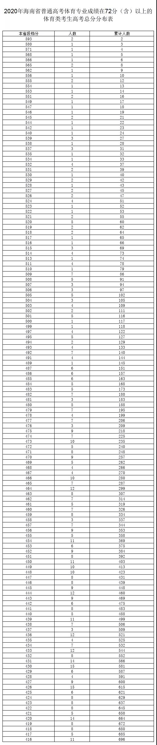 ＠高考體育生 海南普通高考體育專業(yè)成績在72分（含）以上分布表出爐