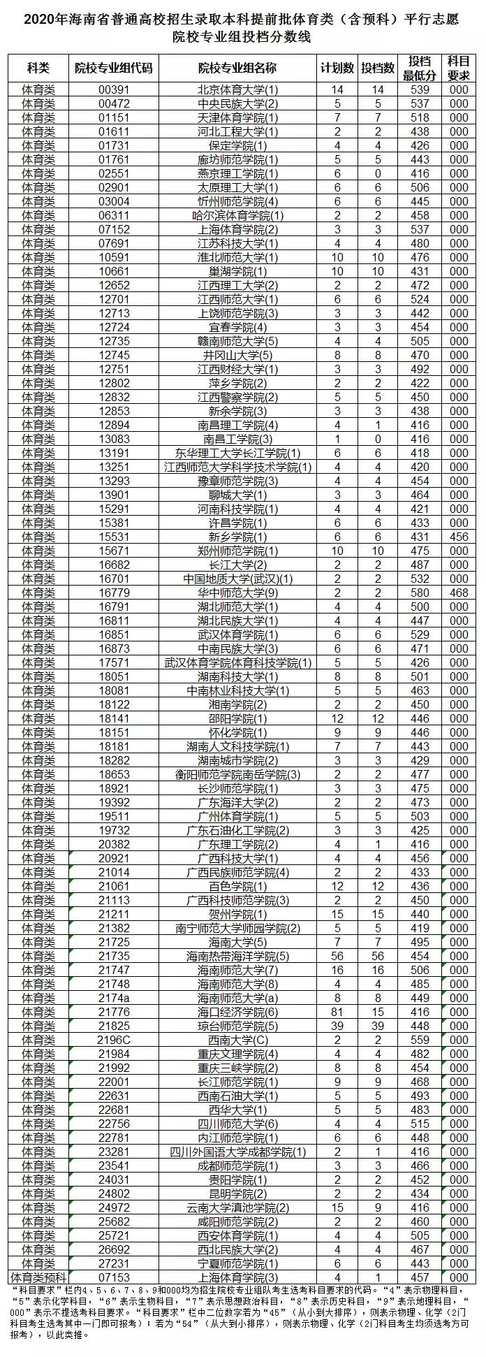 海南普通高校招生錄取本科提前批體育類（含預(yù)科）院校投檔分?jǐn)?shù)線出來了~