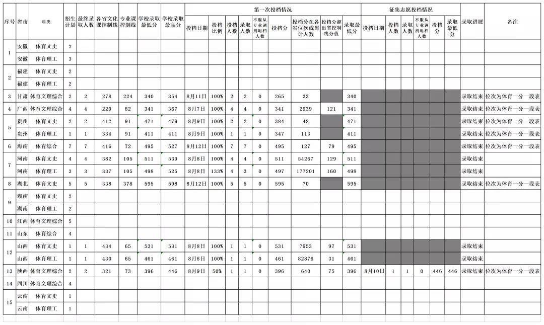 速看！海南大學(xué)2020年休閑體育專業(yè)招生錄取情況出爐