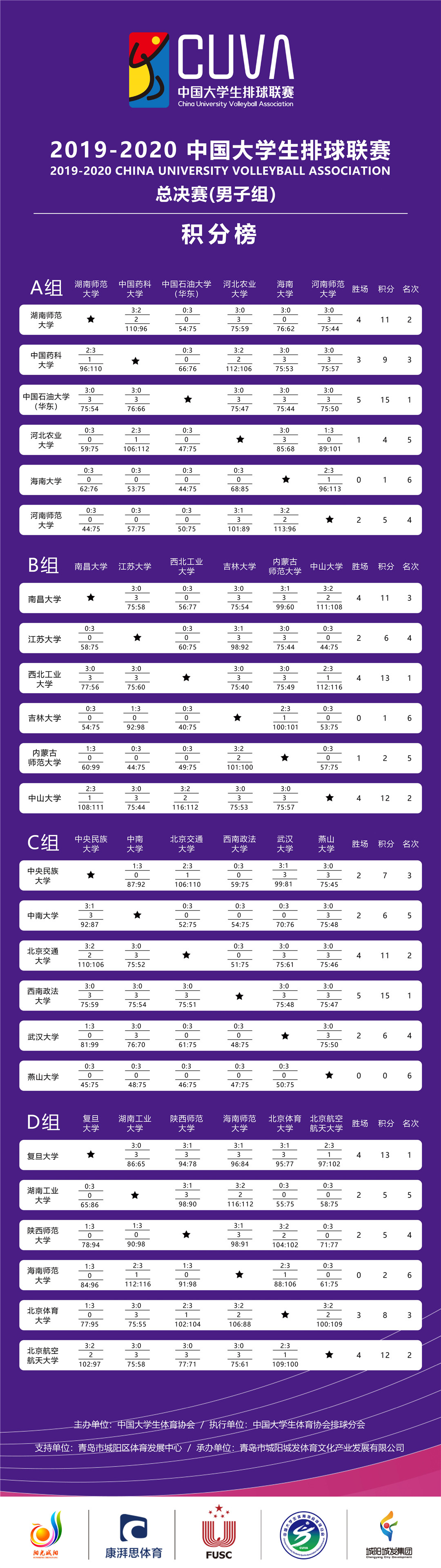 海大、海師大止步小組賽！大學(xué)生排球聯(lián)賽總決賽男子組16強(qiáng)出爐