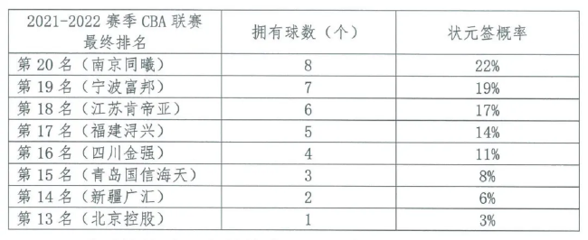 2022年CBA選秀樂透線上抽簽24日舉行