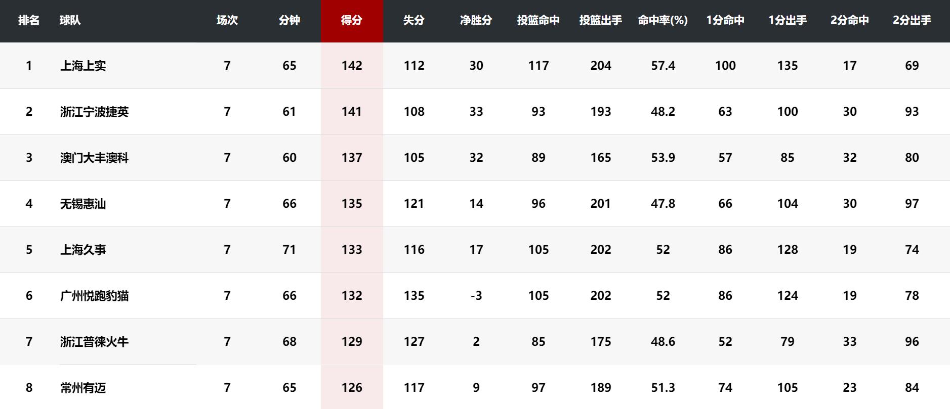 超三聯(lián)賽重慶黔江賽區(qū)收官，浙江寧波捷英隊(duì)位列第二