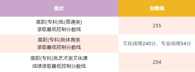 2024年高考高職(專(zhuān)科)批體育類(lèi)錄取最低控制分?jǐn)?shù)線(xiàn)出爐