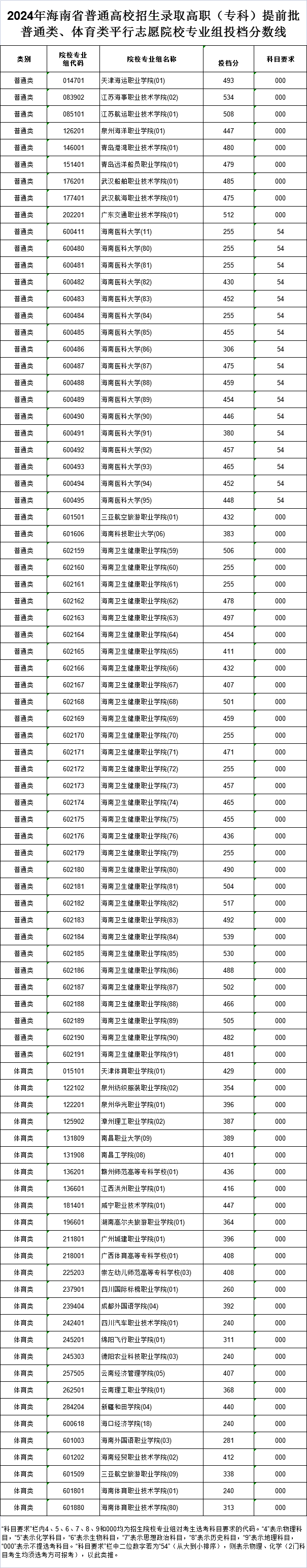 2024年高職（?？疲┨崆芭w育類投檔分?jǐn)?shù)線公布