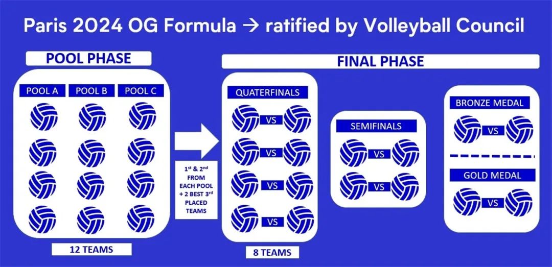 新變化！巴黎奧運會排球比賽賽制公布
